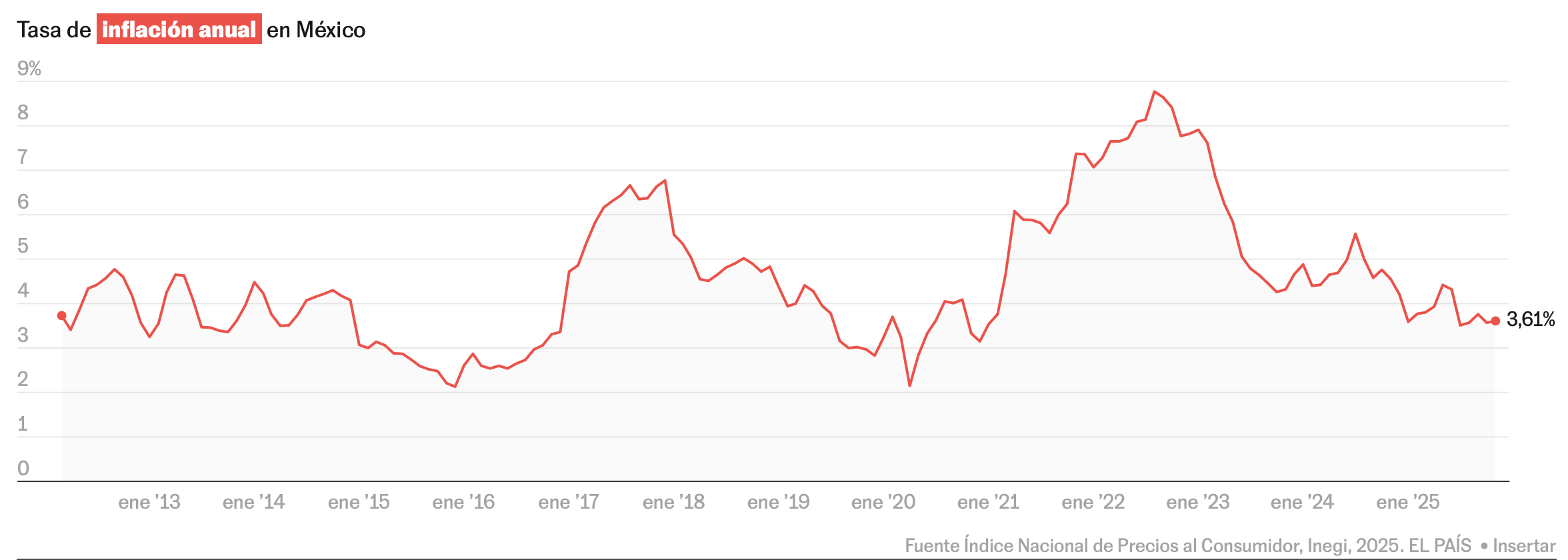 La inflación en México sube un 3,61% en la primera quincena de noviembre