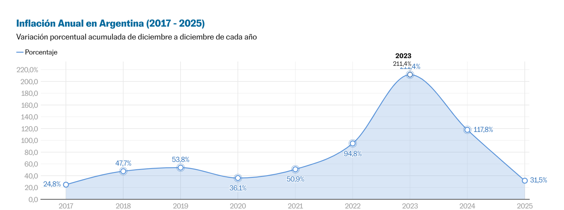 Milei celebra la inflación más baja en ocho años, pero los precios en Argentina vuelven a acelerarse