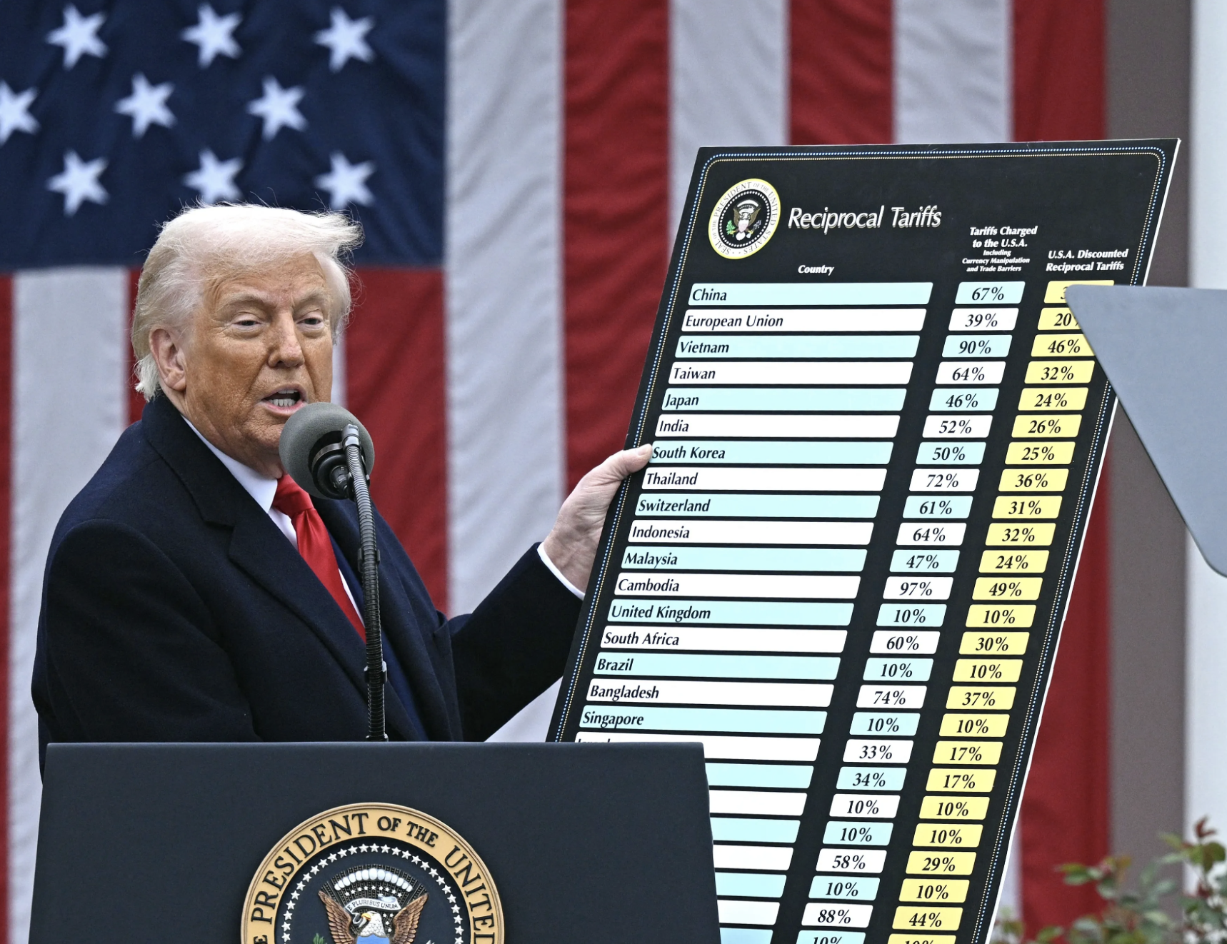 Did “America First” tariffs work?