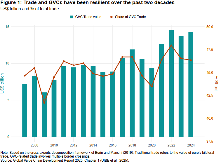 Trade and GVCs have been resilient over the past two decades