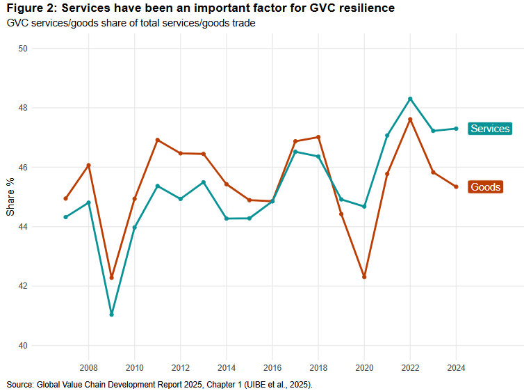Services have been an important factor for GVC resilience
