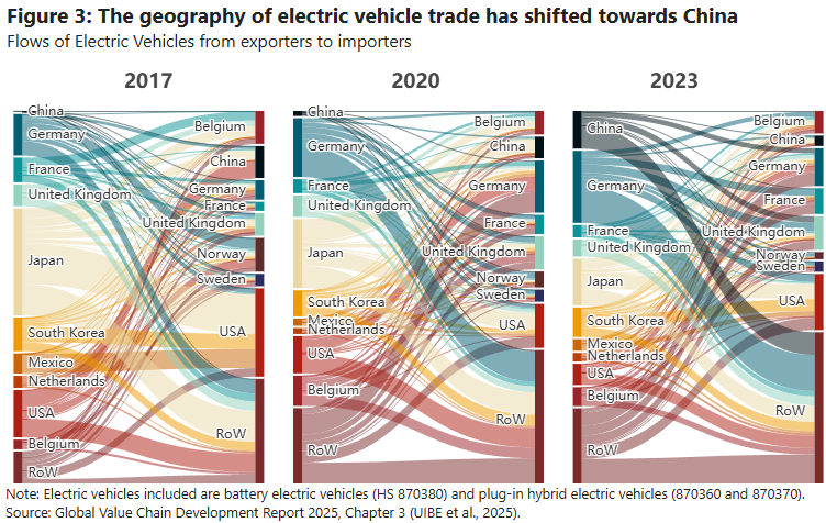 The geography of electric vehicle trade has shifted towards China