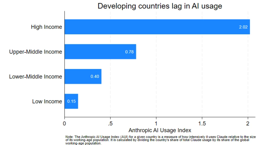Developing countries lag in AI usage