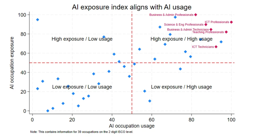 AI exposure index aligns with AI usage