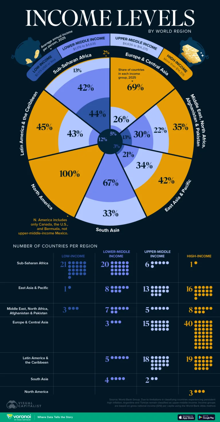 Which World Regions Have the Most High-Income Countries?