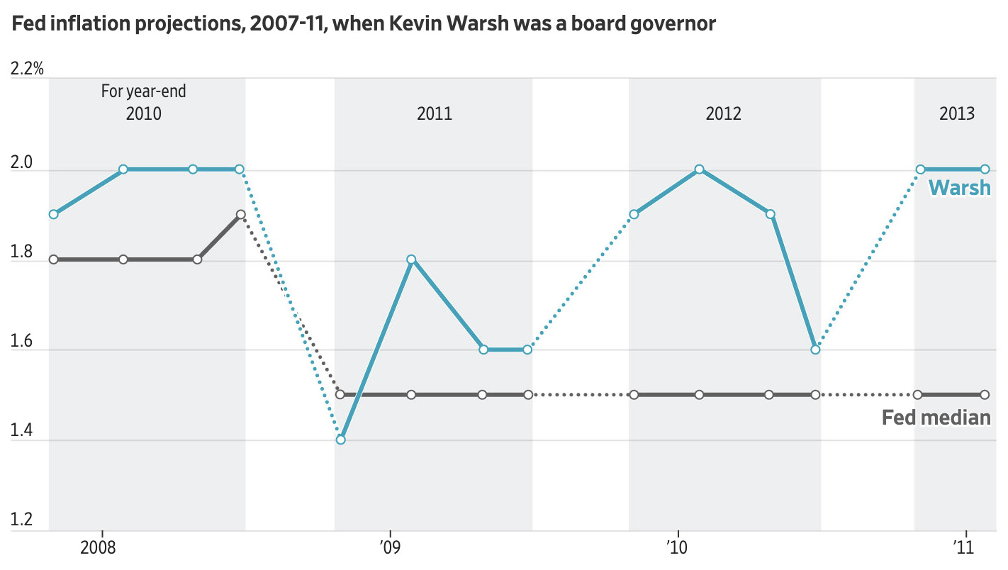 Warsh’s Old Forecasts Show How He Formed His Views on Inflation