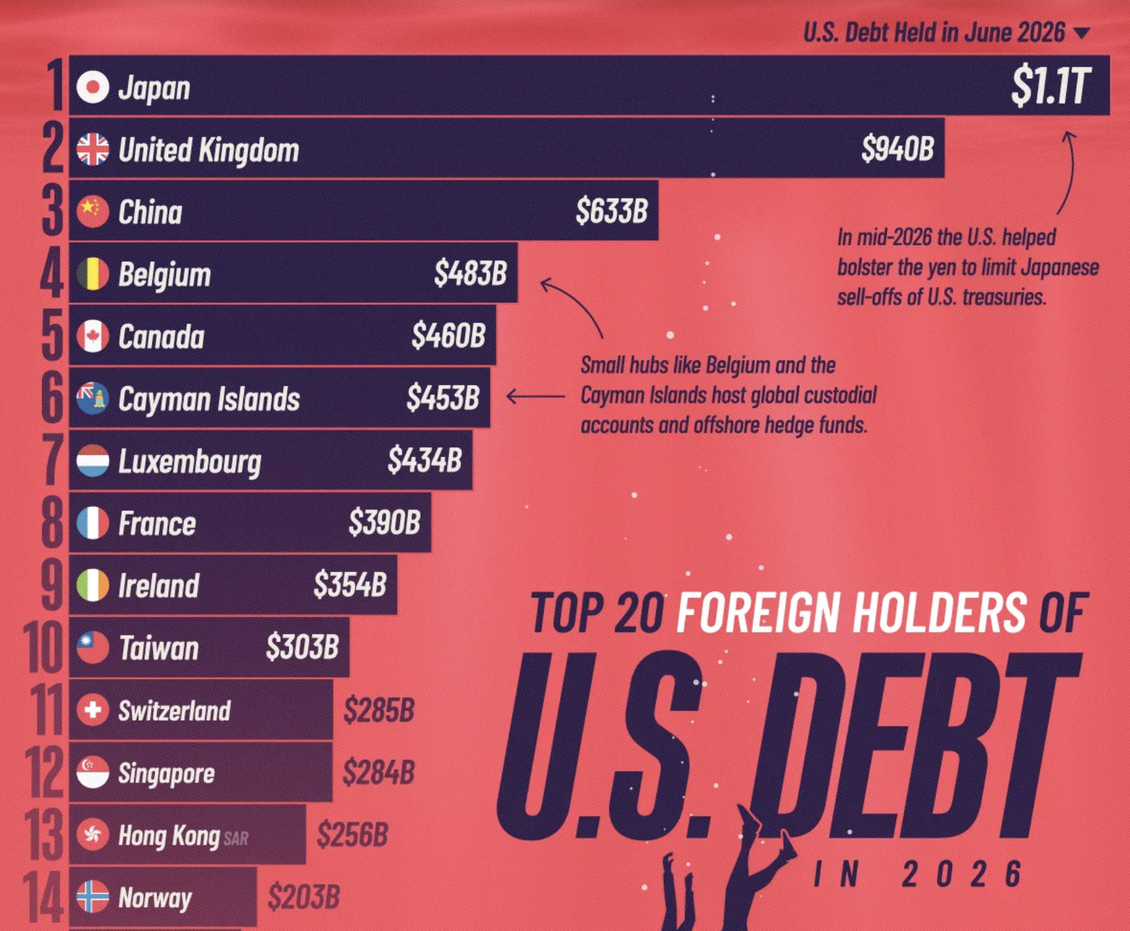 Ranked: Which Countries Hold the Most U.S. Debt?